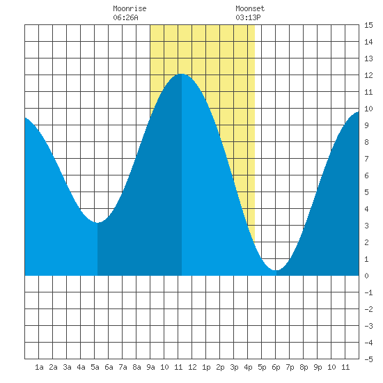 Beauty Bay tide chart for Monday, November 17, 2025