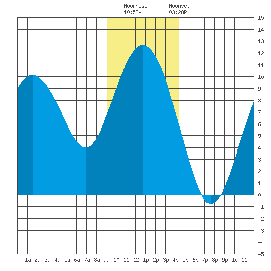 Beauty Bay tide chart for Thursday, November 20, 2025