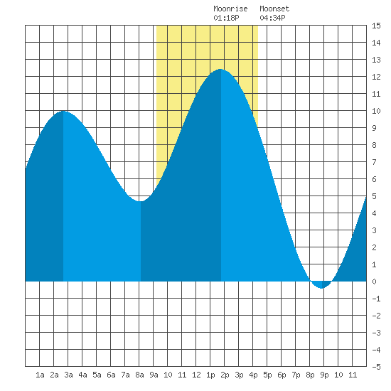 Beauty Bay tide chart for Saturday, November 22, 2025