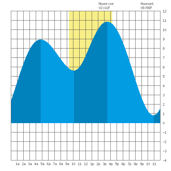Beauty Bay tide chart for Tuesday, November 25, 2025