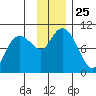 Beauty Bay tide chart for Tuesday, November 25, 2025