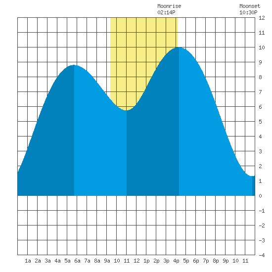 Beauty Bay tide chart for Wednesday, November 26, 2025