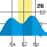 Beauty Bay tide chart for Wednesday, November 26, 2025