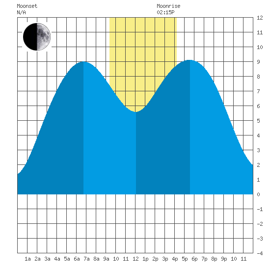 Beauty Bay tide chart for Thursday, November 27, 2025