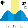Beauty Bay tide chart for Thursday, November 27, 2025