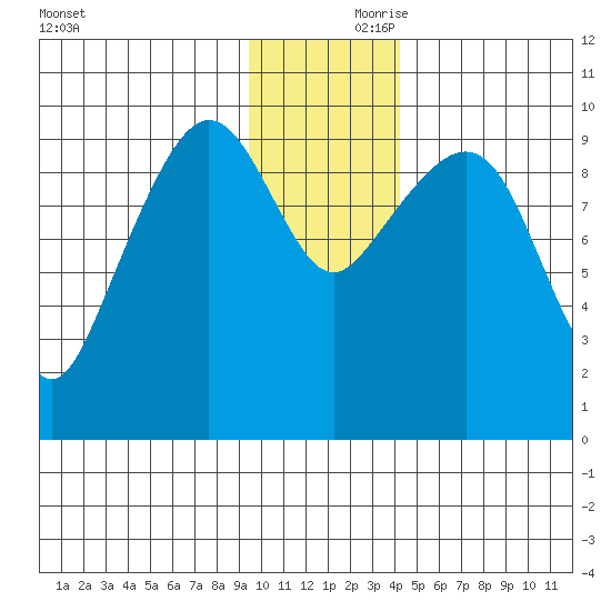 Beauty Bay tide chart for Friday, November 28, 2025