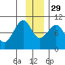 Beauty Bay tide chart for Saturday, November 29, 2025