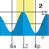Beauty Bay tide chart for Sunday, November 2, 2025