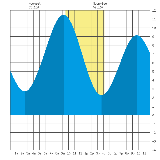 Beauty Bay tide chart for Sunday, November 30, 2025