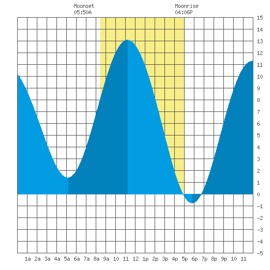 Beauty Bay tide chart for Monday, November 3, 2025