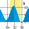Beauty Bay tide chart for Monday, November 3, 2025