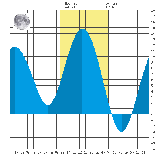 Beauty Bay tide chart for Wednesday, November 5, 2025