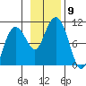 Beauty Bay tide chart for Sunday, November 9, 2025