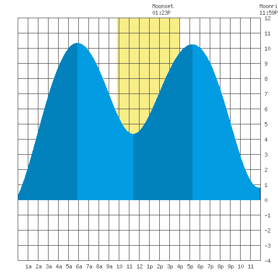 Beauty Bay tide chart for Wednesday, December 10, 2025