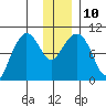 Beauty Bay tide chart for Wednesday, December 10, 2025