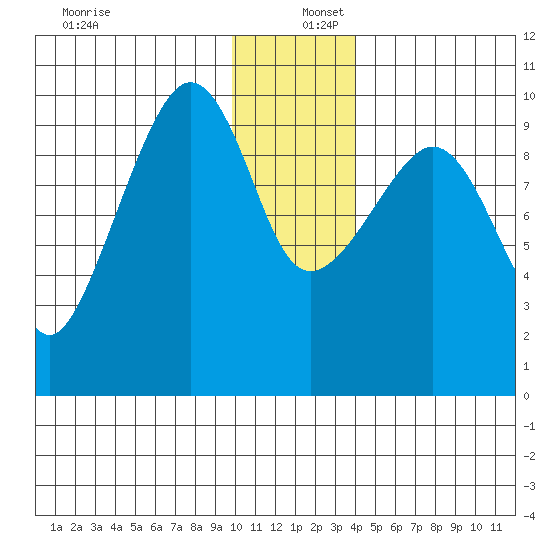 Beauty Bay tide chart for Friday, December 12, 2025