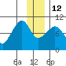 Beauty Bay tide chart for Friday, December 12, 2025