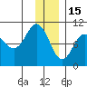Beauty Bay tide chart for Monday, December 15, 2025