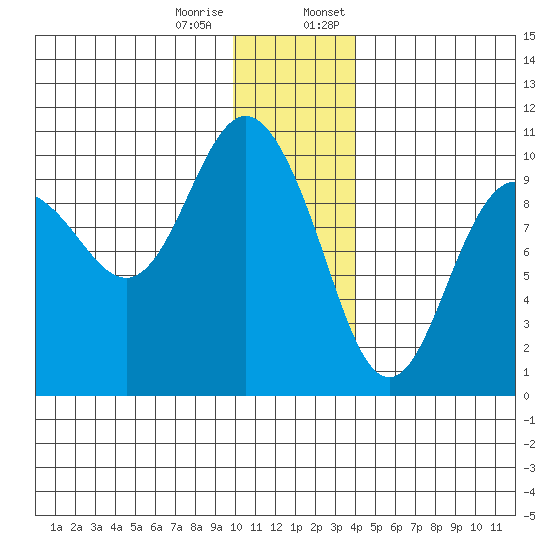 Beauty Bay tide chart for Tuesday, December 16, 2025