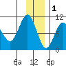 Beauty Bay tide chart for Monday, December 1, 2025