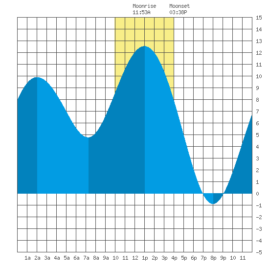 Beauty Bay tide chart for Saturday, December 20, 2025