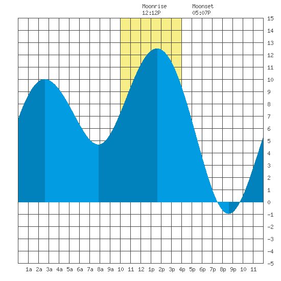 Beauty Bay tide chart for Sunday, December 21, 2025