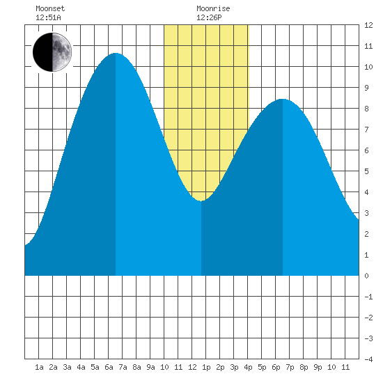 Beauty Bay tide chart for Saturday, December 27, 2025