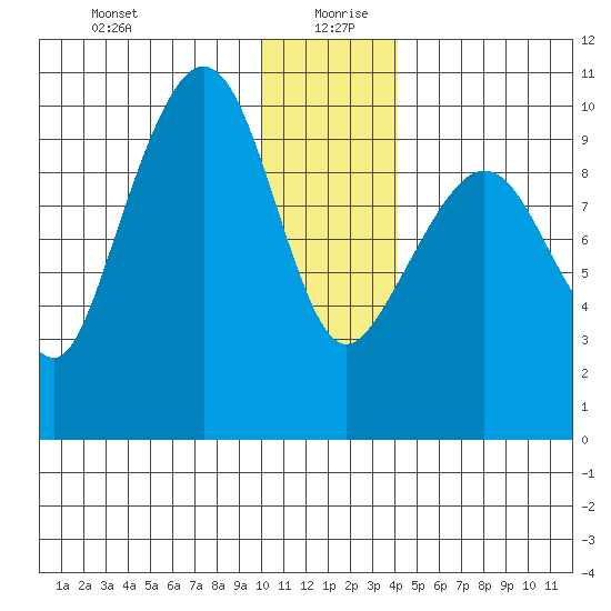 Beauty Bay tide chart for Sunday, December 28, 2025