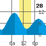 Beauty Bay tide chart for Sunday, December 28, 2025