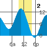 Beauty Bay tide chart for Tuesday, December 2, 2025