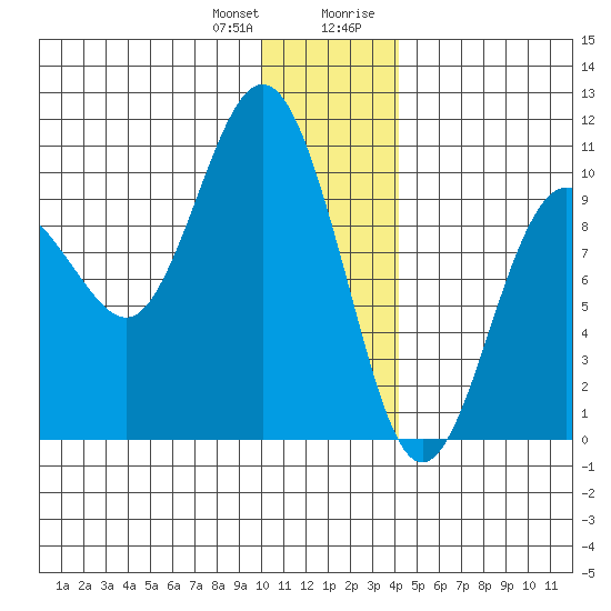 Beauty Bay tide chart for Wednesday, December 31, 2025