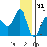 Beauty Bay tide chart for Wednesday, December 31, 2025