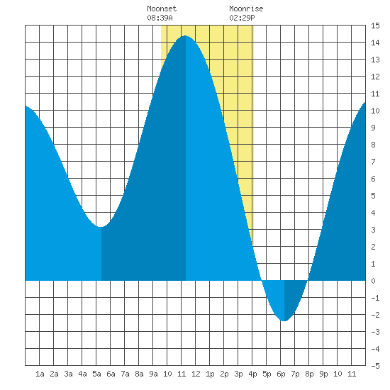 Beauty Bay tide chart for Wednesday, December 3, 2025