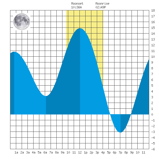 Beauty Bay tide chart for Thursday, December 4, 2025