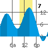 Beauty Bay tide chart for Sunday, December 7, 2025