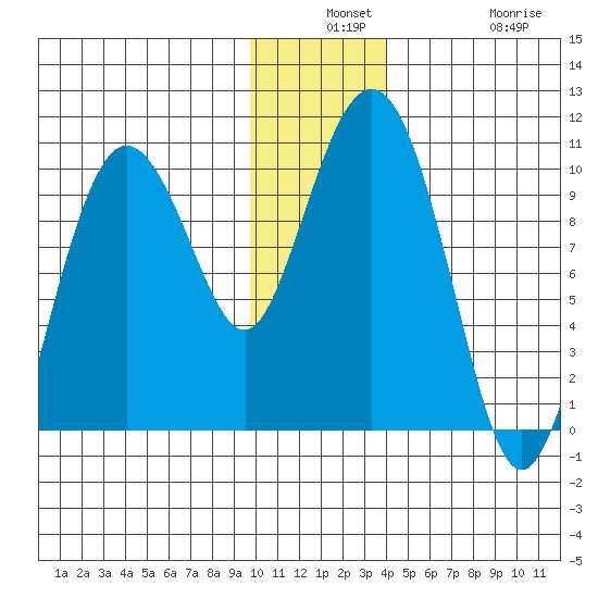 Beauty Bay tide chart for Monday, December 8, 2025