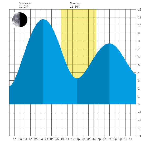 Beauty Bay tide chart for Saturday, January 10, 2026