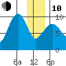 Beauty Bay tide chart for Saturday, January 10, 2026