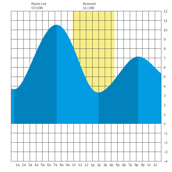 Beauty Bay tide chart for Sunday, January 11, 2026