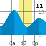 Beauty Bay tide chart for Sunday, January 11, 2026