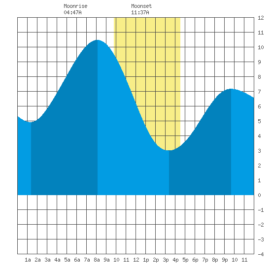 Beauty Bay tide chart for Monday, January 12, 2026