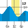 Beauty Bay tide chart for Monday, January 12, 2026