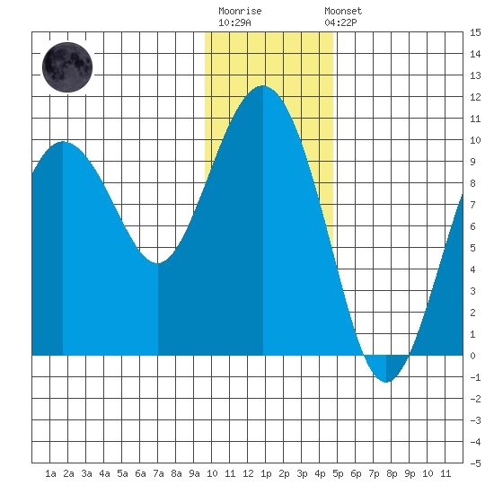 Beauty Bay tide chart for Sunday, January 18, 2026