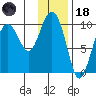 Beauty Bay tide chart for Sunday, January 18, 2026