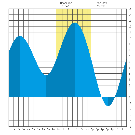 Beauty Bay tide chart for Monday, January 19, 2026
