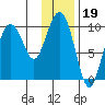 Beauty Bay tide chart for Monday, January 19, 2026