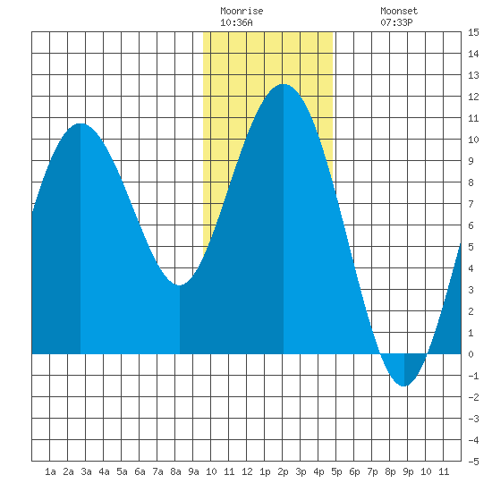 Beauty Bay tide chart for Tuesday, January 20, 2026
