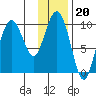 Beauty Bay tide chart for Tuesday, January 20, 2026