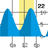 Beauty Bay tide chart for Thursday, January 22, 2026