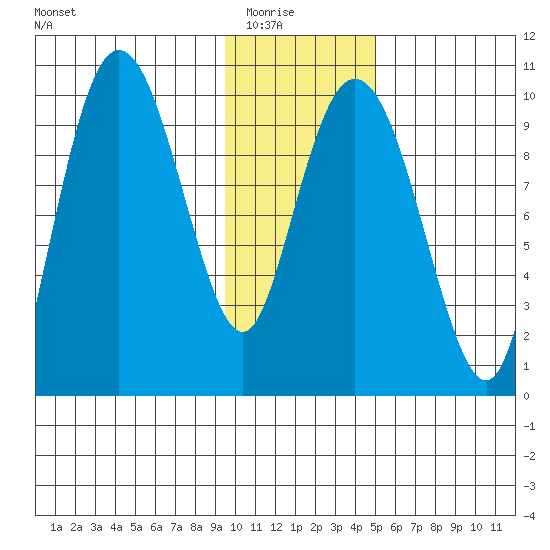 Beauty Bay tide chart for Friday, January 23, 2026